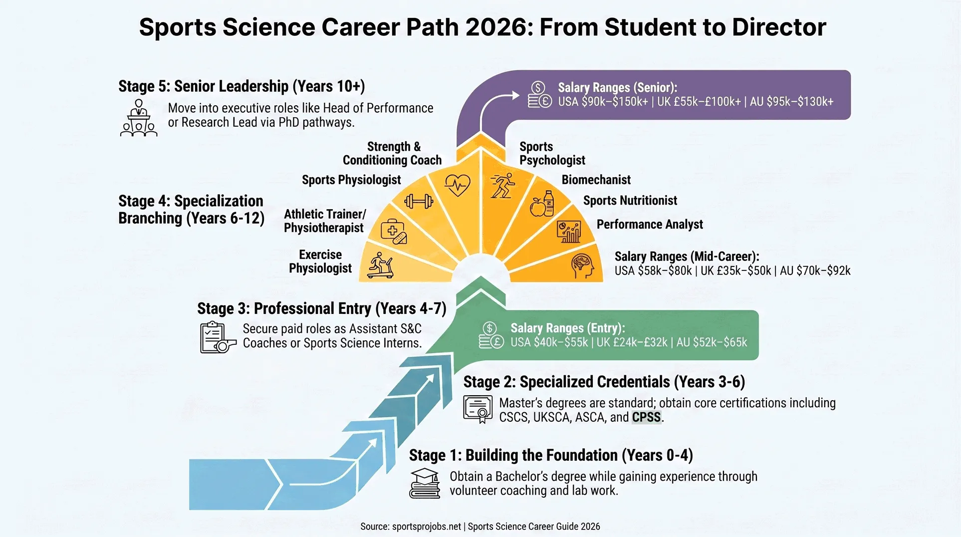 Sports science career path 2026 showing five stages from bachelor's degree to senior leadership with salary ranges for USA, UK, and Australia